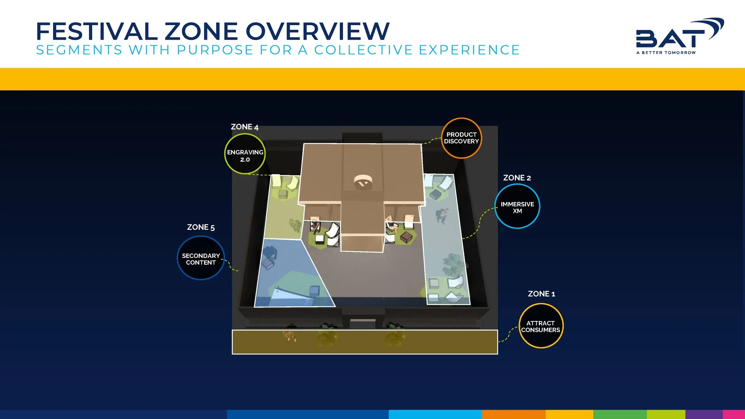 Festival zone overview diagram, a top-down view of the activation layout with five labeled zones mapped onto the plan: attract consumers, immersive experience, product discovery, engraving, and secondary content