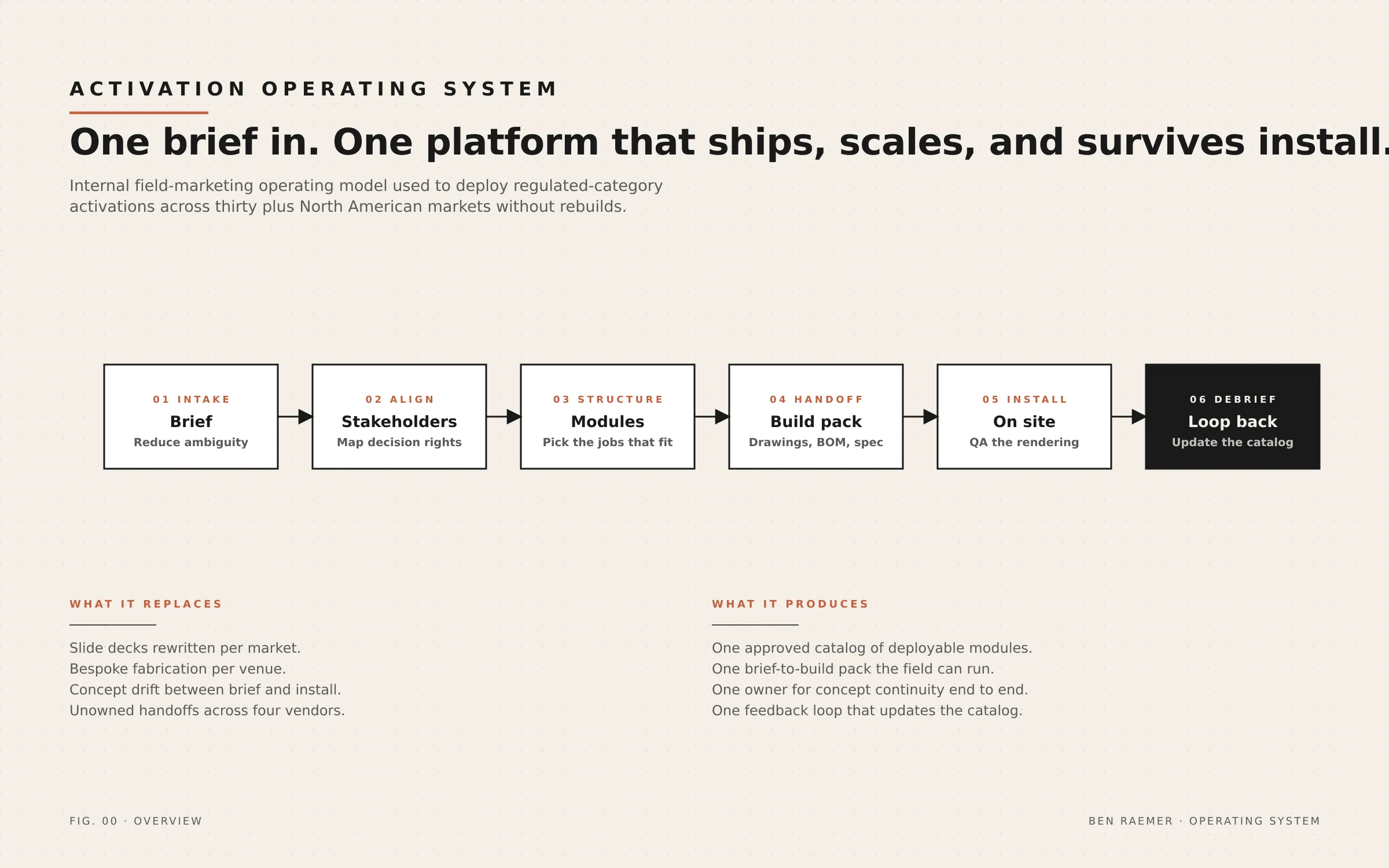 Activation Operating System, Process System · Cross-Functional Operating Model overview