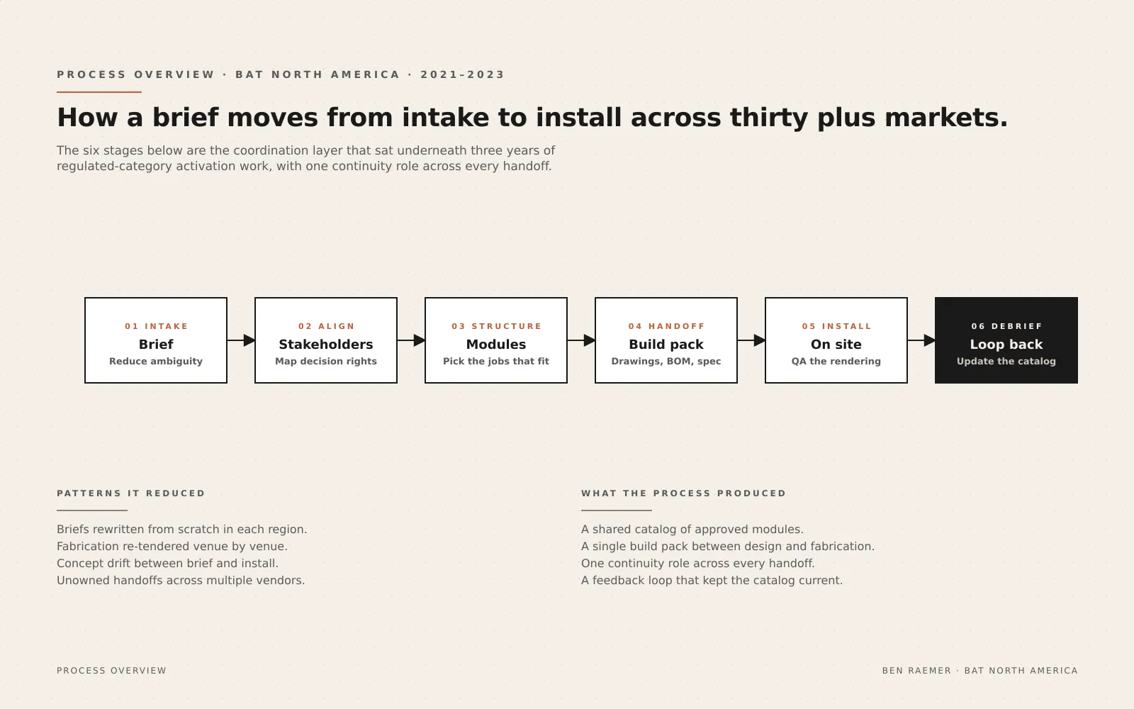Behind the Activation, Process & Continuity · Activation Rollout overview