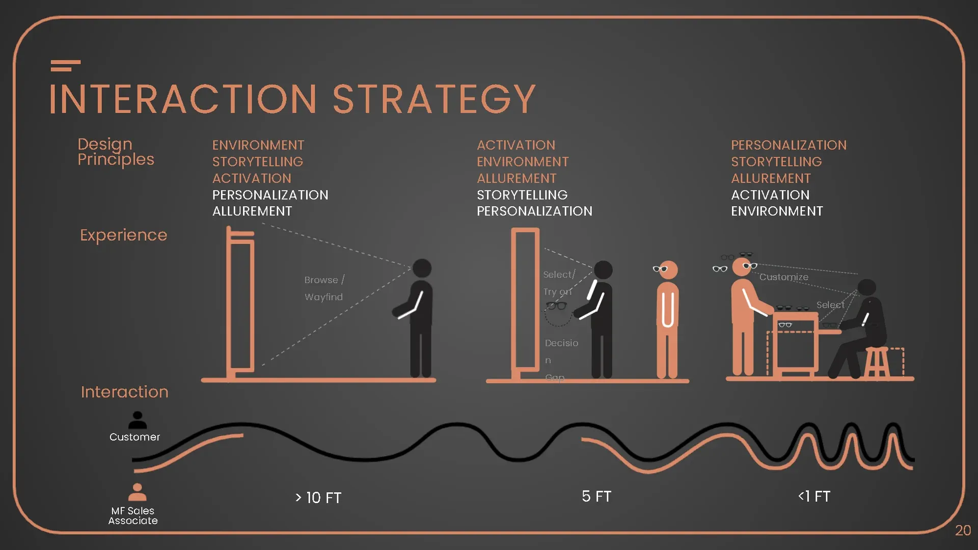 Interaction strategy showing customer journey